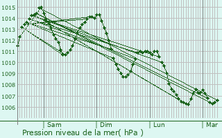 Graphe de la pression atmosphrique prvue pour Val-d