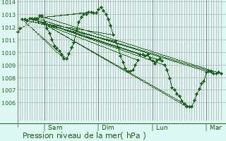 Graphe de la pression atmosphrique prvue pour Noyarey