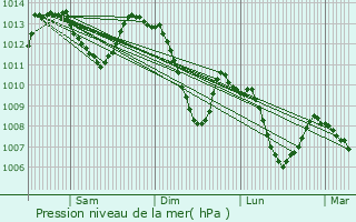 Graphe de la pression atmosphrique prvue pour Prads-Haute-Blone