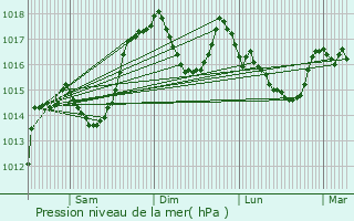 Graphe de la pression atmosphrique prvue pour Pellafol