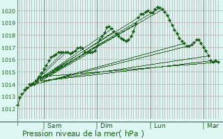 Graphe de la pression atmosphrique prvue pour Rmering-ls-Puttelange