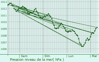 Graphe de la pression atmosphrique prvue pour Bonifacio