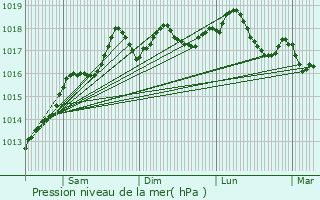 Graphe de la pression atmosphrique prvue pour Vogelgrun