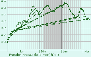 Graphe de la pression atmosphrique prvue pour Bourbach-le-Haut