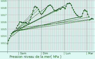 Graphe de la pression atmosphrique prvue pour Diefmatten