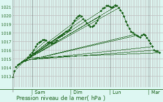 Graphe de la pression atmosphrique prvue pour Nilvange