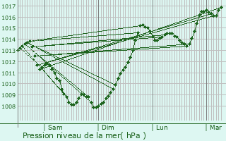 Graphe de la pression atmosphrique prvue pour Lescar