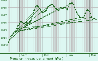 Graphe de la pression atmosphrique prvue pour Jettingen