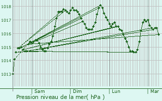 Graphe de la pression atmosphrique prvue pour Malbosc