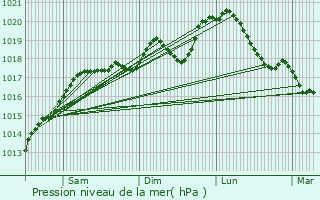 Graphe de la pression atmosphrique prvue pour Mazerulles