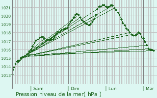 Graphe de la pression atmosphrique prvue pour Piennes