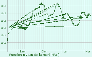 Graphe de la pression atmosphrique prvue pour Miribel-Lanchtre