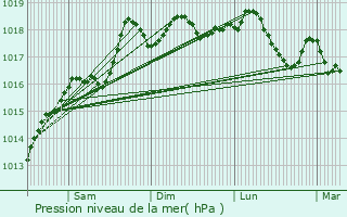 Graphe de la pression atmosphrique prvue pour Bessoncourt