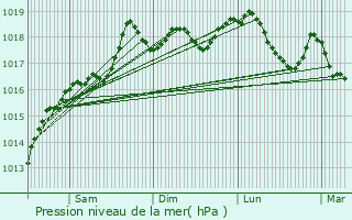 Graphe de la pression atmosphrique prvue pour Fresse-sur-Moselle