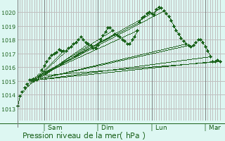 Graphe de la pression atmosphrique prvue pour Vennezey