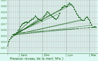 Graphe de la pression atmosphrique prvue pour Loromontzey