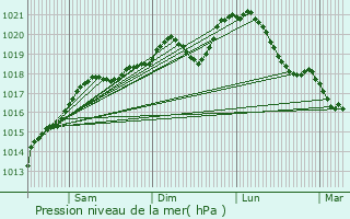 Graphe de la pression atmosphrique prvue pour Saint-Baussant