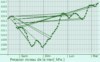 Graphe de la pression atmosphrique prvue pour Hagetmau