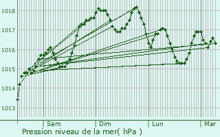 Graphe de la pression atmosphrique prvue pour Grne