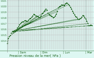 Graphe de la pression atmosphrique prvue pour Gemmelaincourt