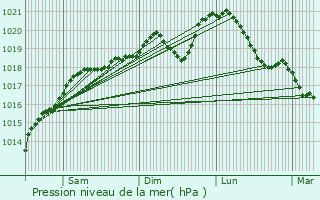 Graphe de la pression atmosphrique prvue pour Gibeaumeix