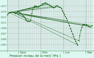 Graphe de la pression atmosphrique prvue pour Montory