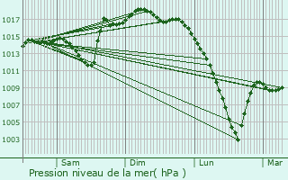 Graphe de la pression atmosphrique prvue pour Baigts-de-Barn