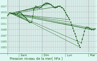 Graphe de la pression atmosphrique prvue pour Os-Marsillon