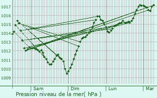 Graphe de la pression atmosphrique prvue pour Urrugne