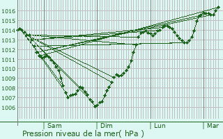 Graphe de la pression atmosphrique prvue pour Eauze