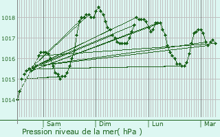 Graphe de la pression atmosphrique prvue pour Pougny