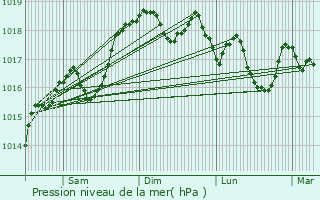 Graphe de la pression atmosphrique prvue pour Tain-l