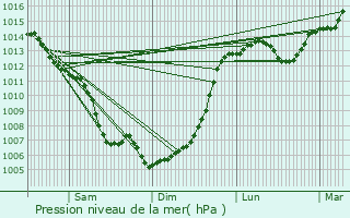 Graphe de la pression atmosphrique prvue pour Saint-Sulpice