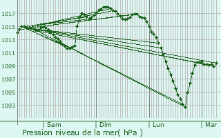 Graphe de la pression atmosphrique prvue pour Gabaston