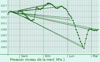 Graphe de la pression atmosphrique prvue pour Sgos