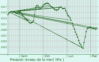 Graphe de la pression atmosphrique prvue pour Omex