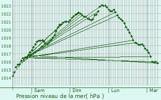 Graphe de la pression atmosphrique prvue pour Iviers