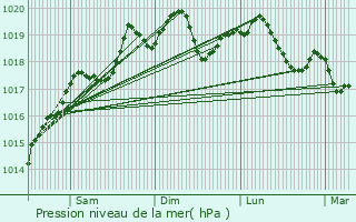 Graphe de la pression atmosphrique prvue pour Broye-Aubigney-Montseugny