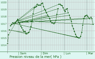 Graphe de la pression atmosphrique prvue pour Laval-du-Tarn