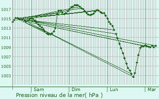 Graphe de la pression atmosphrique prvue pour Talazac