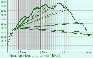 Graphe de la pression atmosphrique prvue pour Lacroix-Saint-Ouen