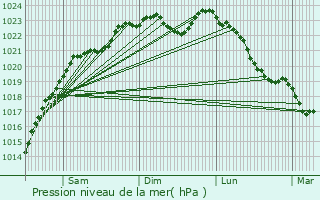 Graphe de la pression atmosphrique prvue pour Le Blanc-Mesnil