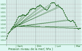 Graphe de la pression atmosphrique prvue pour Reuil-en-Brie