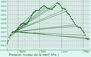 Graphe de la pression atmosphrique prvue pour Sassegnies