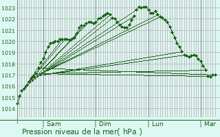 Graphe de la pression atmosphrique prvue pour Leudon-en-Brie