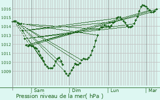 Graphe de la pression atmosphrique prvue pour Mios