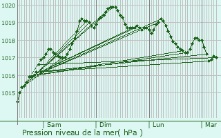 Graphe de la pression atmosphrique prvue pour Tourmont