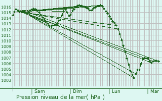 Graphe de la pression atmosphrique prvue pour Artigues-prs-Bordeaux