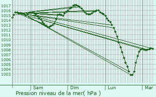Graphe de la pression atmosphrique prvue pour Lannes
