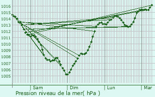 Graphe de la pression atmosphrique prvue pour Brax